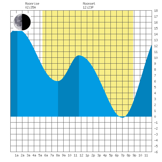 Shelton tide chart for Sunday, May 22, 2022