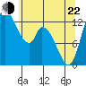 Shelton tide chart for Sunday, May 22, 2022