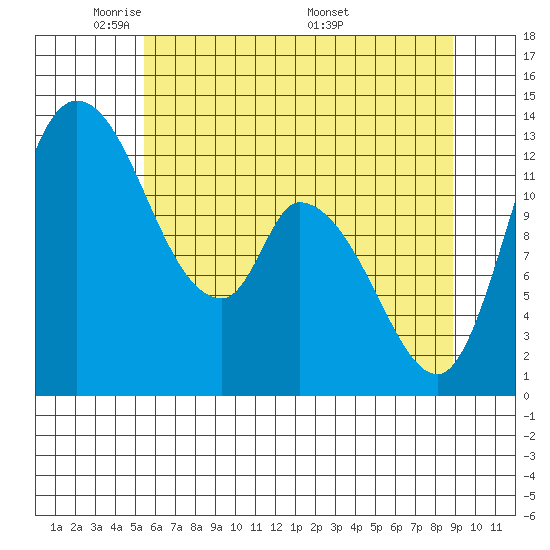 Shelton tide chart for Monday, May 23, 2022