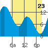 Shelton tide chart for Monday, May 23, 2022
