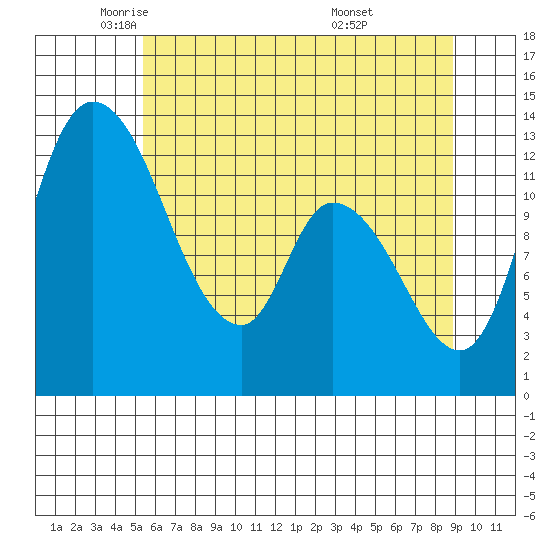 Shelton tide chart for Tuesday, May 24, 2022