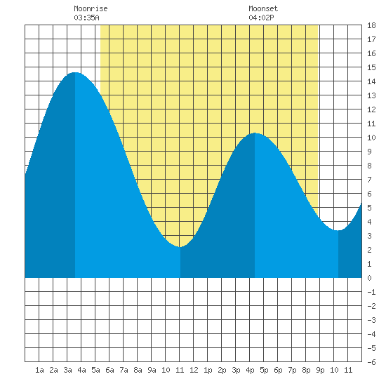 Shelton tide chart for Wednesday, May 25, 2022