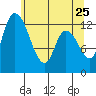 Shelton tide chart for Wednesday, May 25, 2022