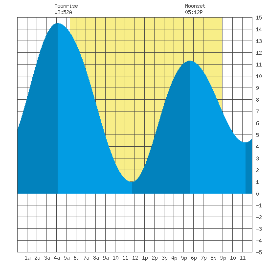 Shelton tide chart for Thursday, May 26, 2022