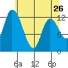 Shelton tide chart for Thursday, May 26, 2022