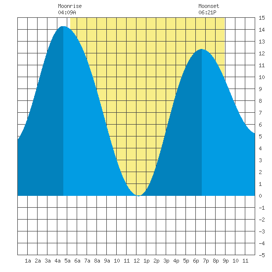 Shelton tide chart for Friday, May 27, 2022