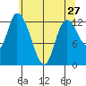 Shelton tide chart for Friday, May 27, 2022
