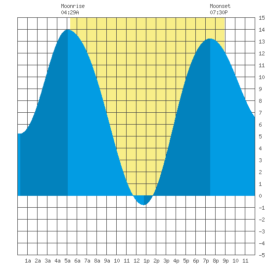Shelton tide chart for Saturday, May 28, 2022