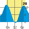 Shelton tide chart for Saturday, May 28, 2022