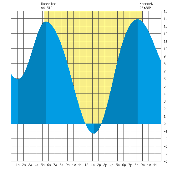 Shelton tide chart for Sunday, May 29, 2022