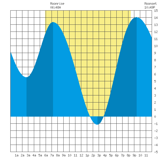 Shelton tide chart for Monday, May 2, 2022