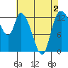 Shelton tide chart for Monday, May 2, 2022
