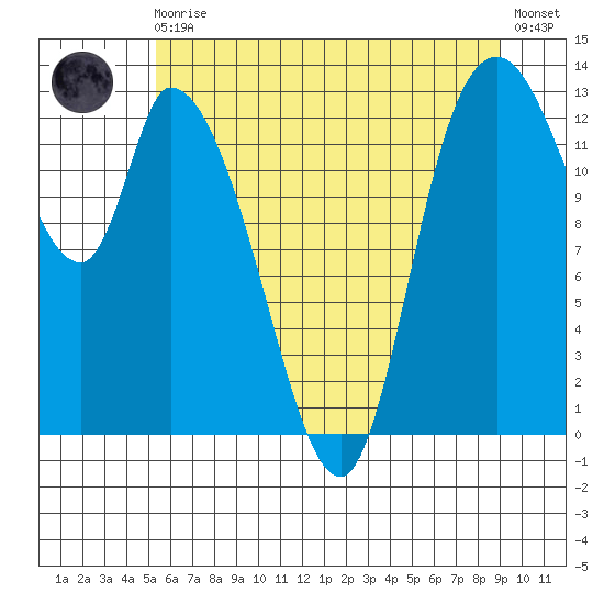 Shelton tide chart for Monday, May 30, 2022