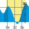 Shelton tide chart for Tuesday, May 31, 2022