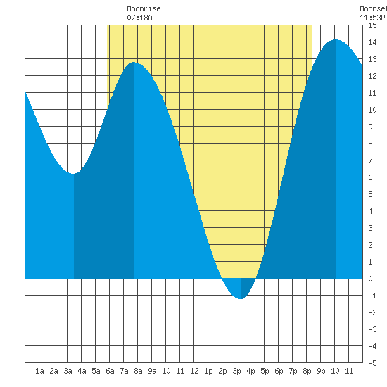 Shelton tide chart for Tuesday, May 3, 2022