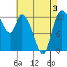 Shelton tide chart for Tuesday, May 3, 2022