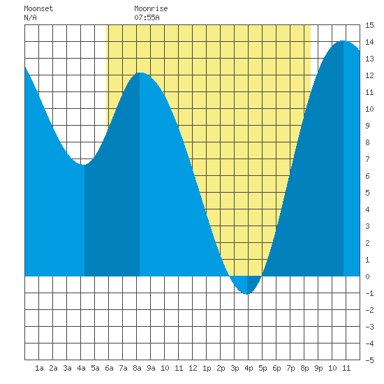 Shelton tide chart for Wednesday, May 4, 2022
