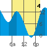 Shelton tide chart for Wednesday, May 4, 2022