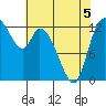 Shelton tide chart for Thursday, May 5, 2022