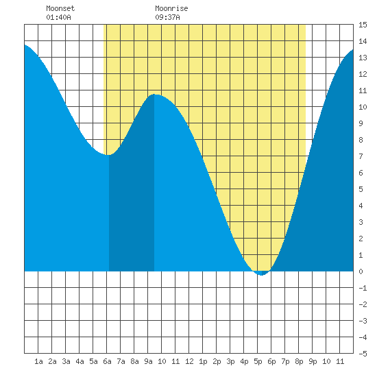 Shelton tide chart for Friday, May 6, 2022