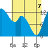 Shelton tide chart for Saturday, May 7, 2022