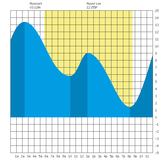 Shelton tide chart for Monday, May 9, 2022