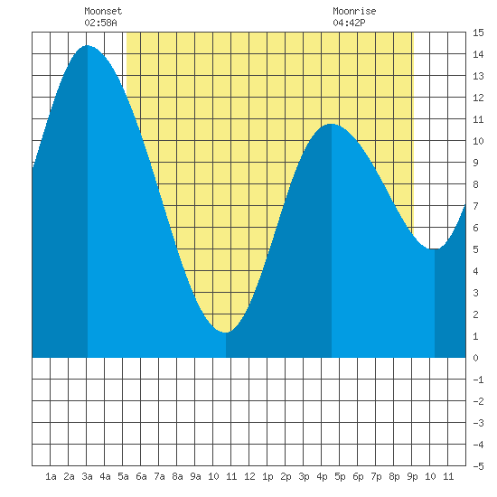 Shelton tide chart for Friday, June 10, 2022