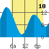 Shelton tide chart for Friday, June 10, 2022