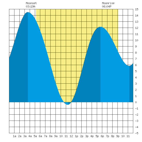 Shelton tide chart for Saturday, June 11, 2022