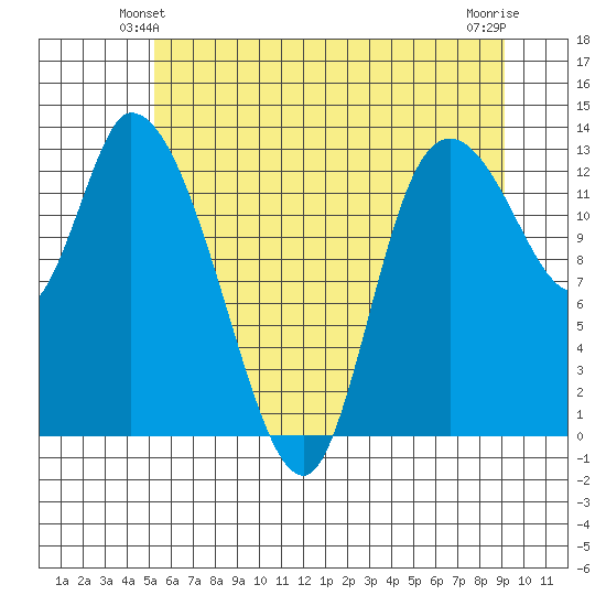 Shelton tide chart for Sunday, June 12, 2022
