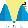 Shelton tide chart for Sunday, June 12, 2022