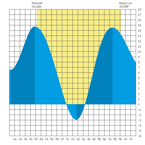 Shelton tide chart for Monday, June 13, 2022