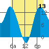 Shelton tide chart for Monday, June 13, 2022
