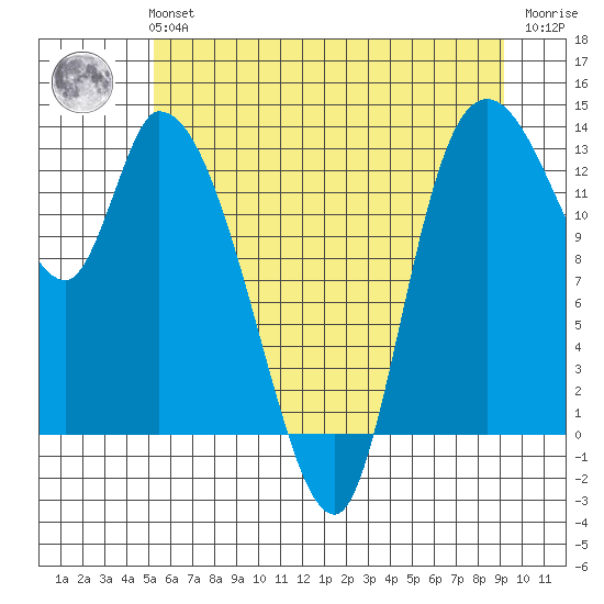 Shelton tide chart for Tuesday, June 14, 2022