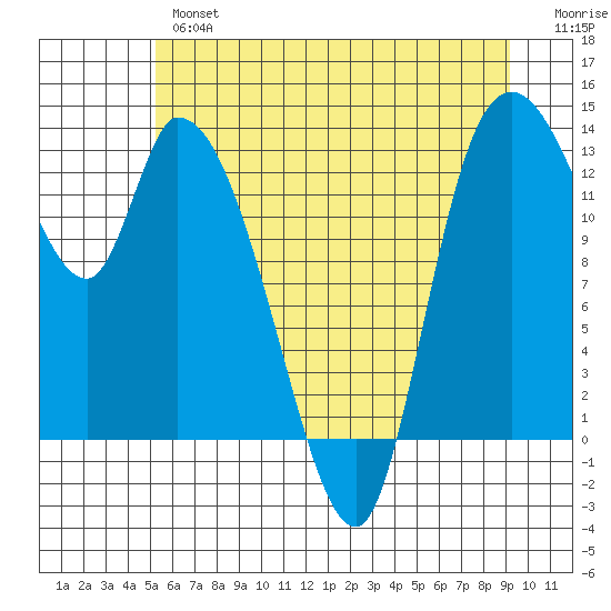 Shelton tide chart for Wednesday, June 15, 2022