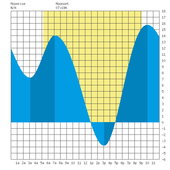 Shelton tide chart for Thursday, June 16, 2022