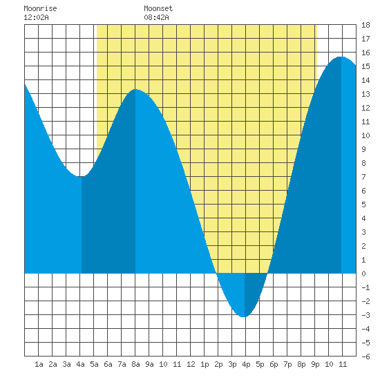 Shelton tide chart for Friday, June 17, 2022