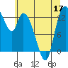 Shelton tide chart for Friday, June 17, 2022