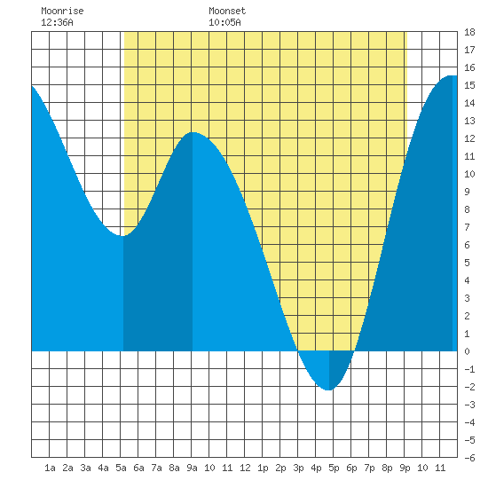 Shelton tide chart for Saturday, June 18, 2022