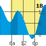 Shelton tide chart for Saturday, June 18, 2022