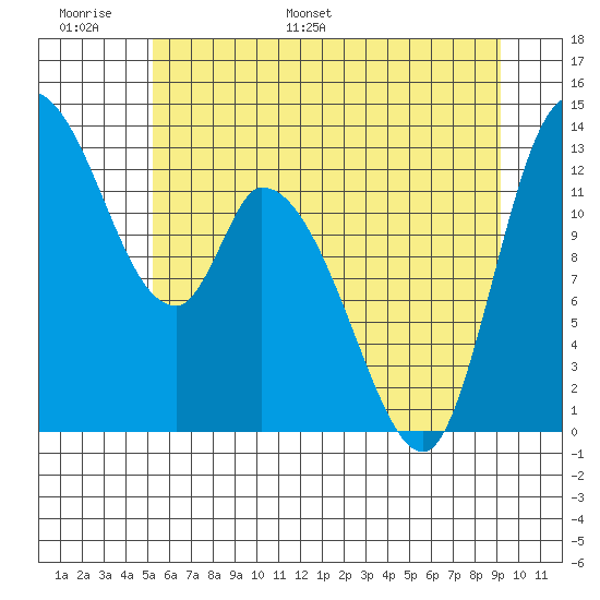 Shelton tide chart for Sunday, June 19, 2022