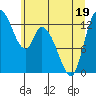 Shelton tide chart for Sunday, June 19, 2022