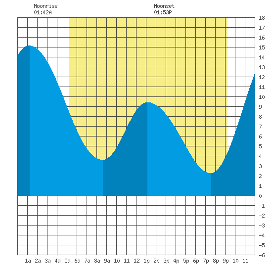 Shelton tide chart for Tuesday, June 21, 2022