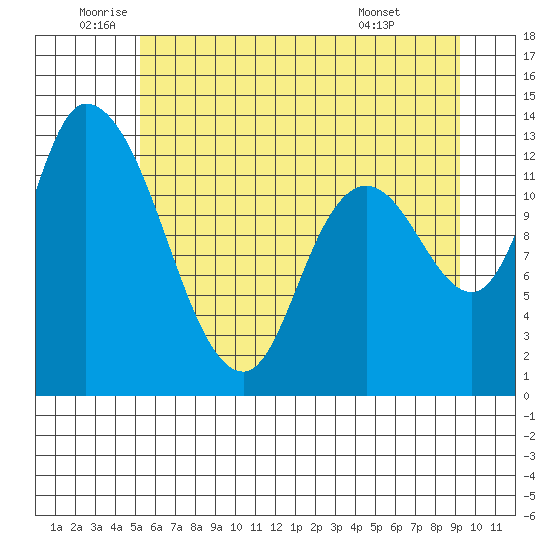 Shelton tide chart for Thursday, June 23, 2022
