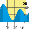 Shelton tide chart for Thursday, June 23, 2022