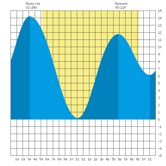 Shelton tide chart for Friday, June 24, 2022