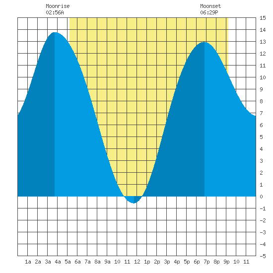 Shelton tide chart for Saturday, June 25, 2022