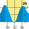 Shelton tide chart for Saturday, June 25, 2022