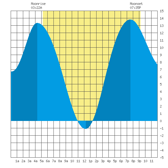 Shelton tide chart for Sunday, June 26, 2022