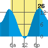 Shelton tide chart for Sunday, June 26, 2022